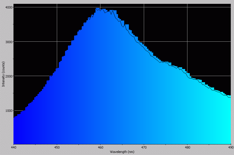 Spectrographic plot