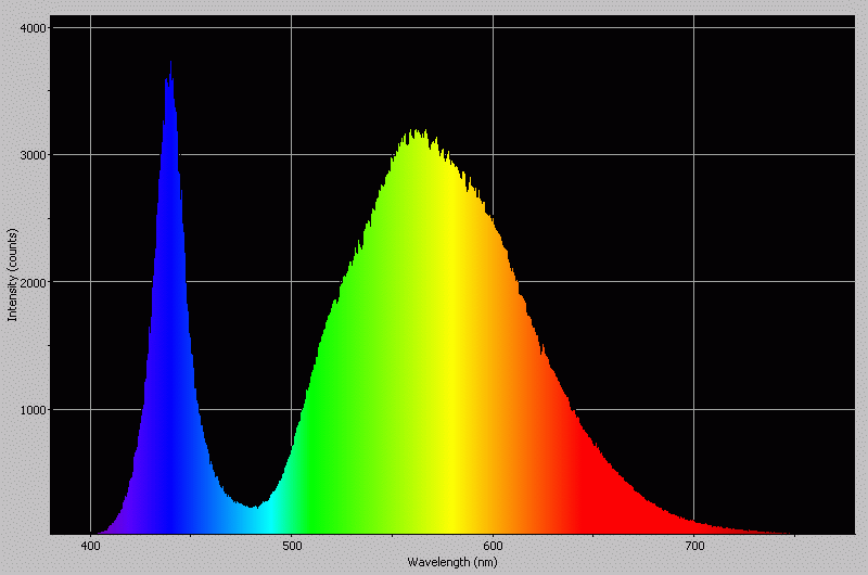 Spectrographic analysis