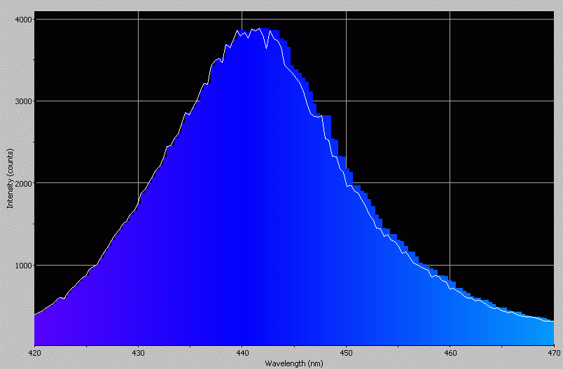 Spectrographic analysis