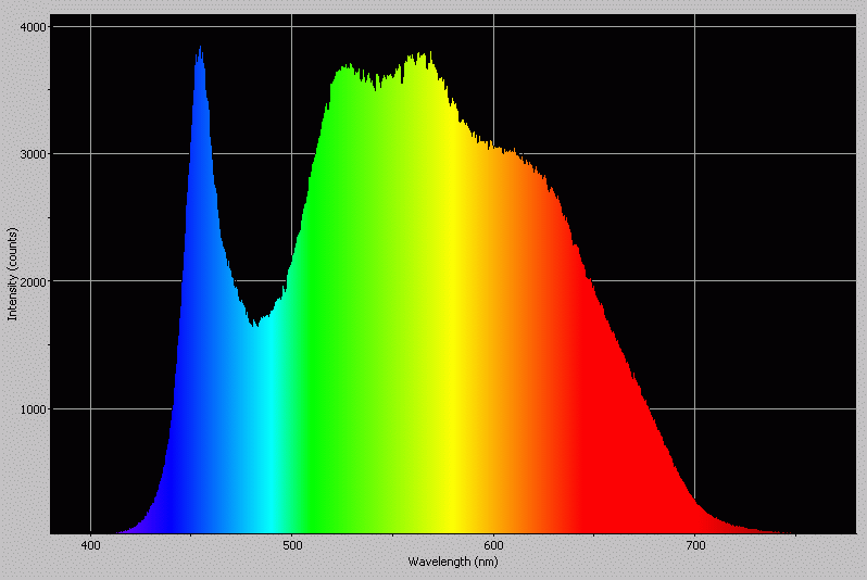 Spectrographic analysis