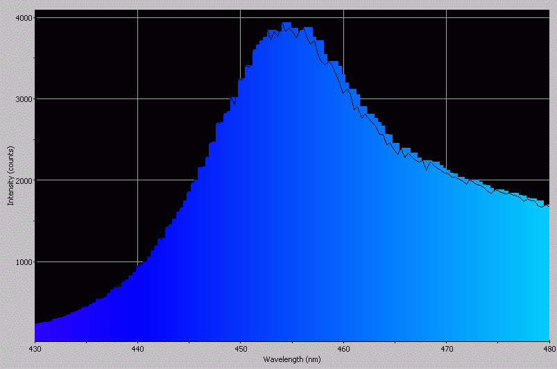 Spectrographic analysis