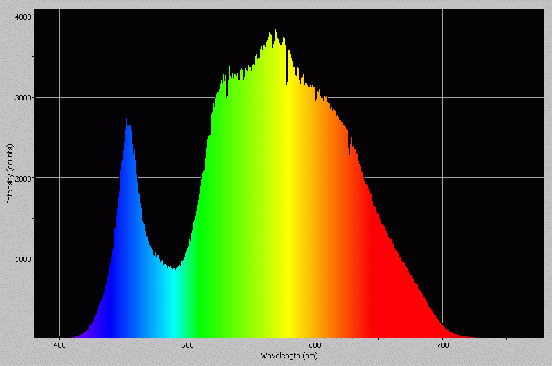 Spectrographic analysis