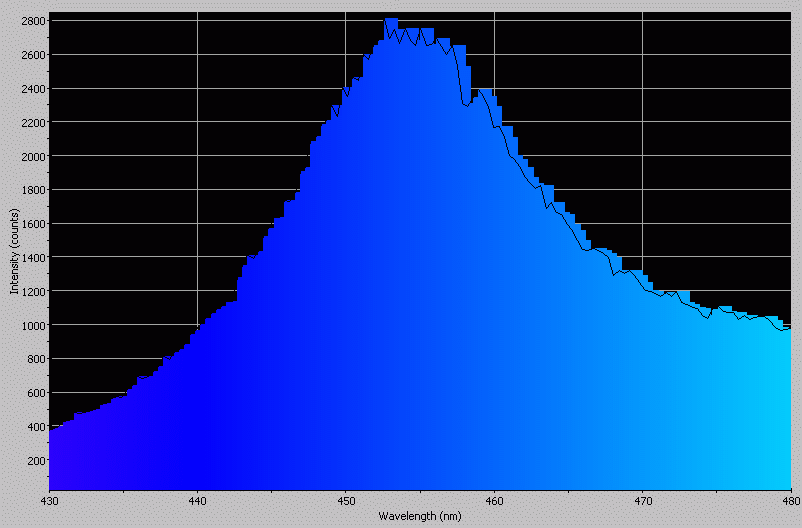 Spectrographic analysis