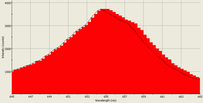 Spectrographic analysis