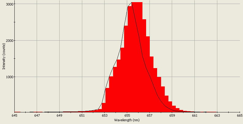 Spectrographic analysis