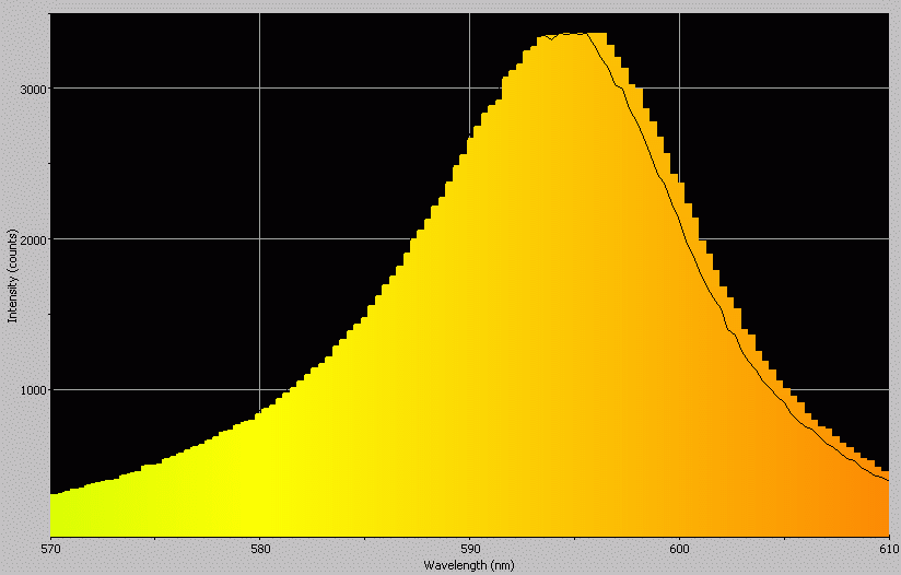 Spectrographic analysis