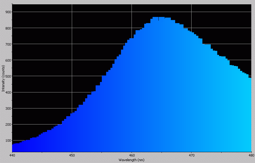 Spectrographic analysis