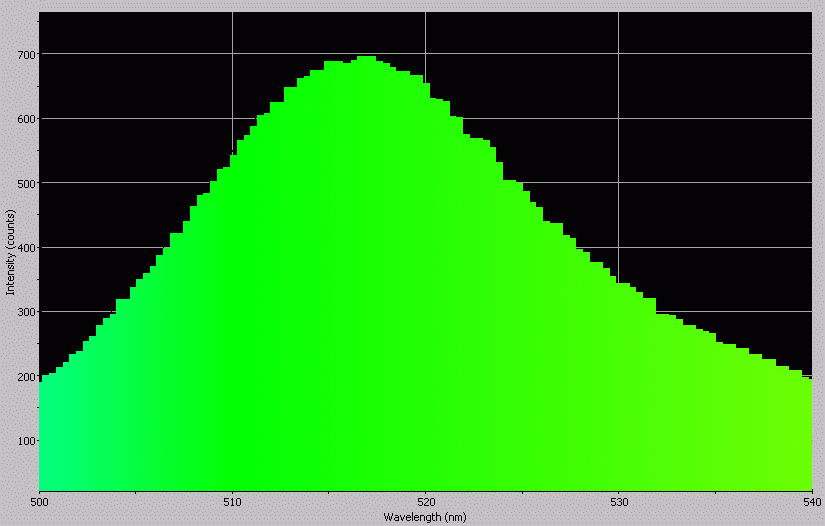 Spectrographic analysis