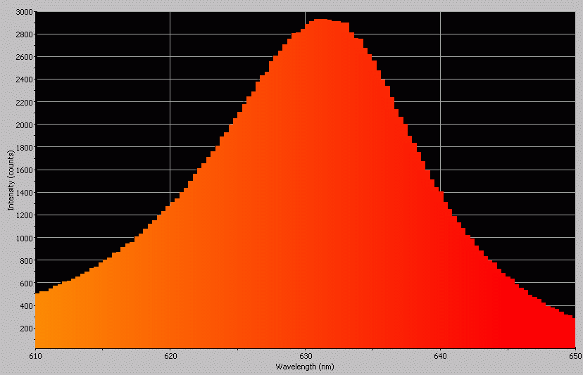 Spectrographic analysis