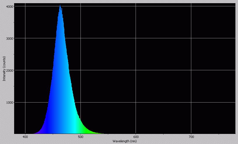 Spectrographic analysis