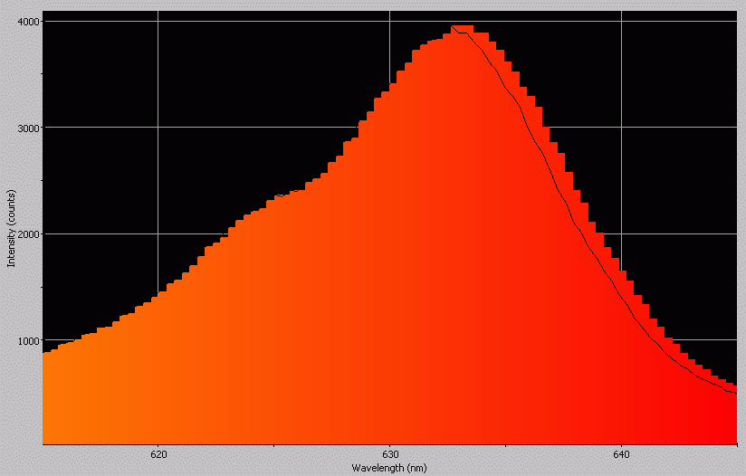 Spectrographic analysis