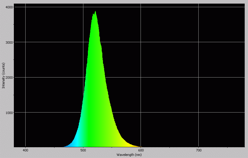 Spectrographic analysis