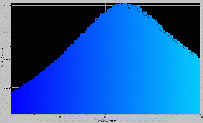 Spectrographic analysis