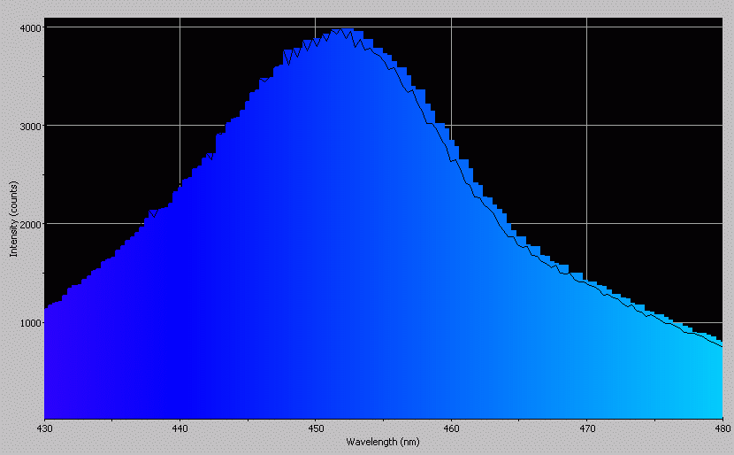 Spectrographic analysis