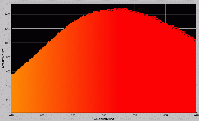 Spectrographic analysis