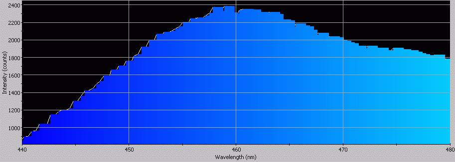 Spectrographic plot