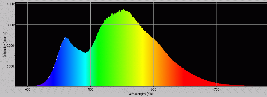 Spectrographic plot