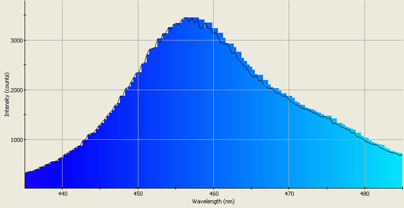 Spectrographic analysis