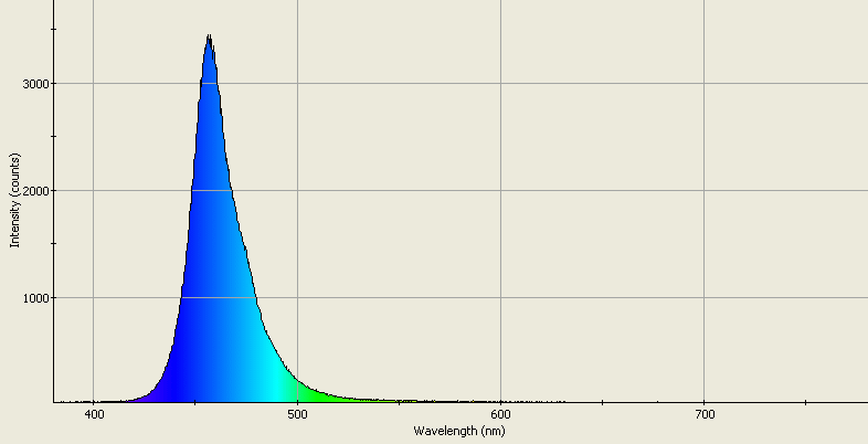 Spectrographic analysis