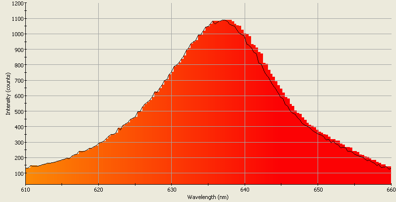 Spectrographic analysis