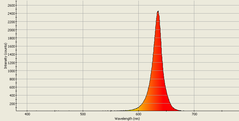 Spectrographic analysis