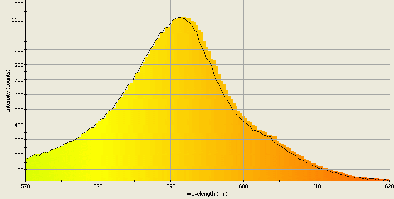 Spectrographic analysis