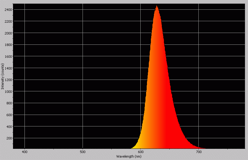 Spectrographic analysis