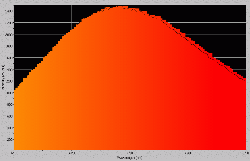 Spectrographic analysis