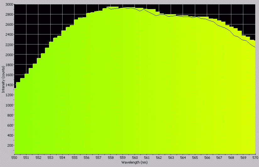 Spectrographic analysis