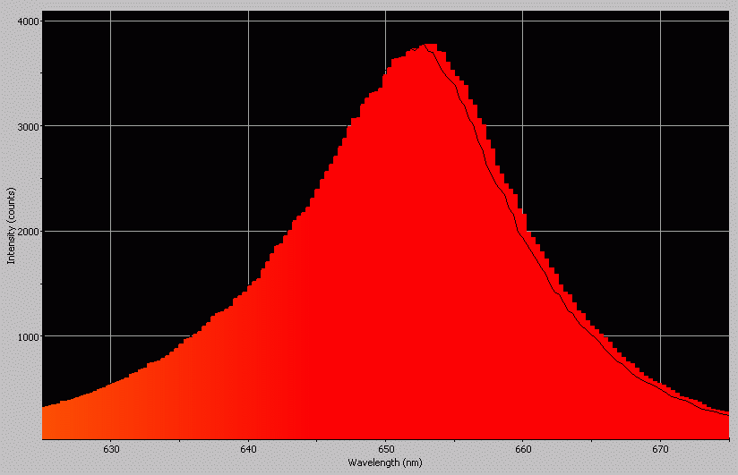 Spectrographic analysis