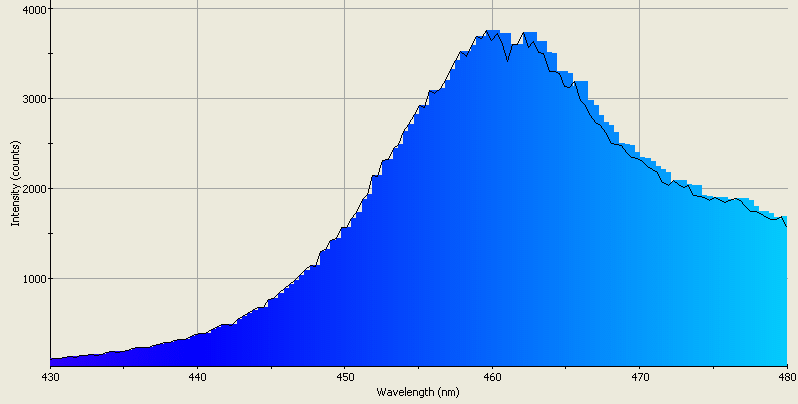 Spectrographic analysis