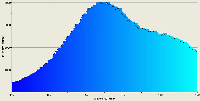 Spectrographic plot