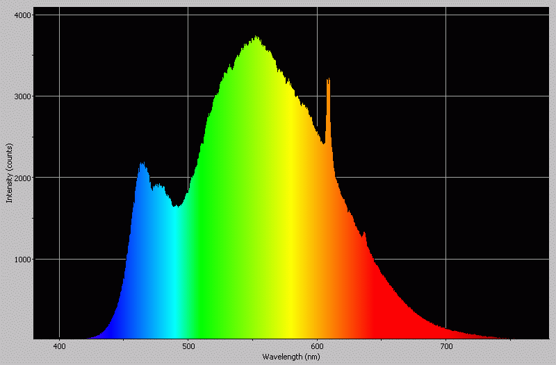 Spectrographic plot