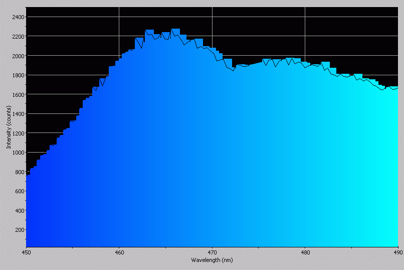 Spectrographic plot