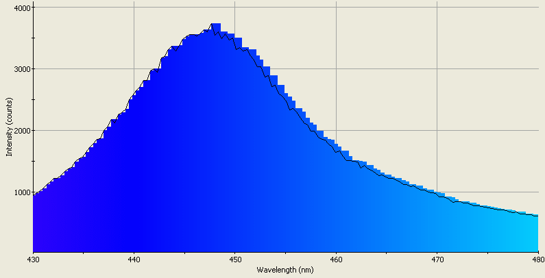 Spectrographic analysis