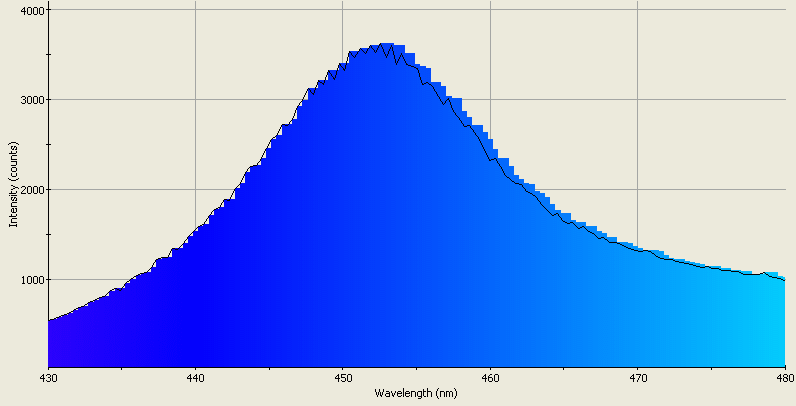 Spectrographic analysis