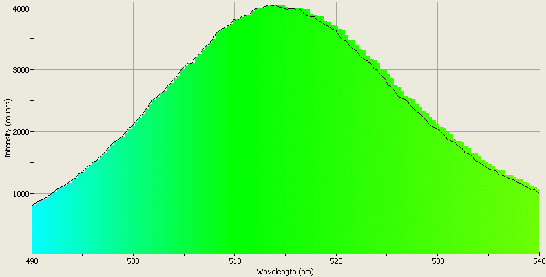 Spectrographic analysis