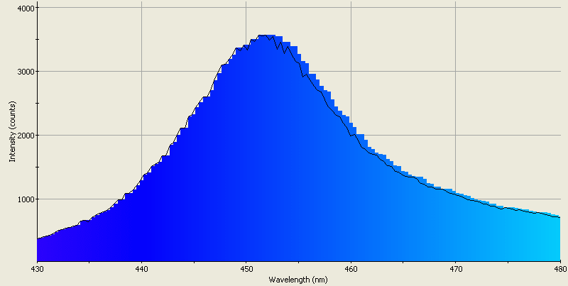 Spectrographic analysis