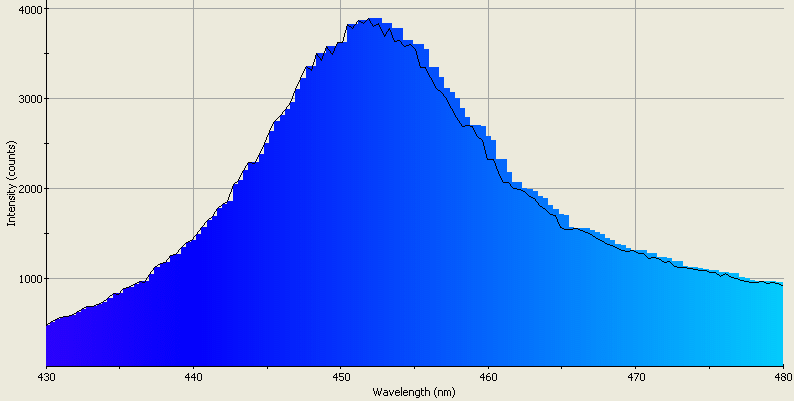 Spectrographic analysis