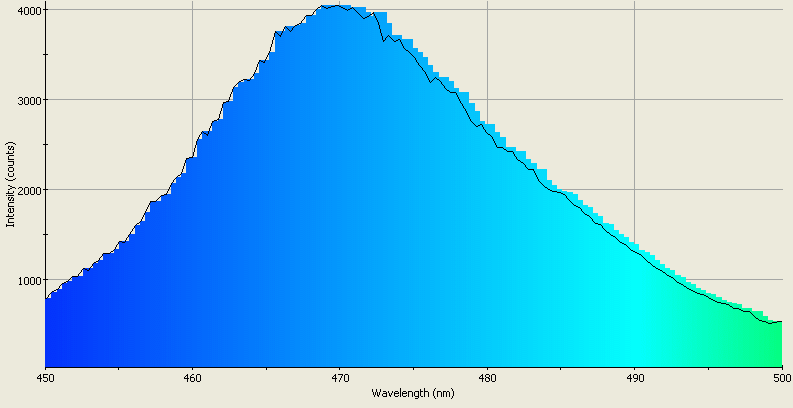 Spectrographic analysis