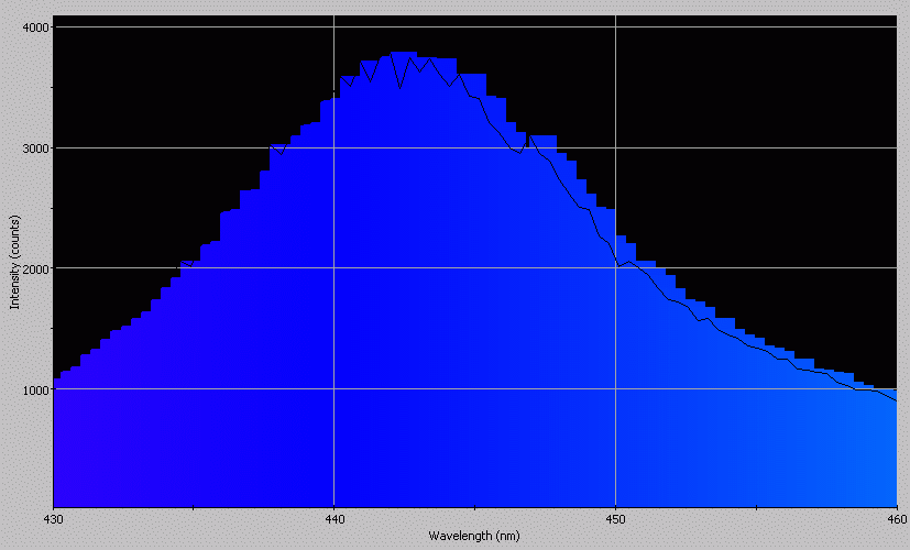 Spectrographic analysis