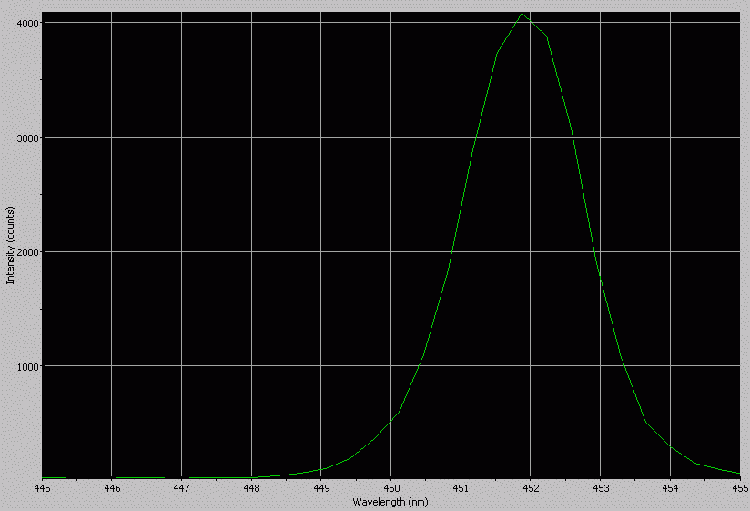 Spectrographic analysis