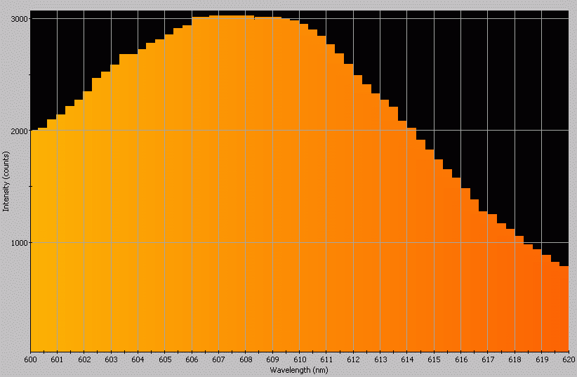 Spectrographic analysis