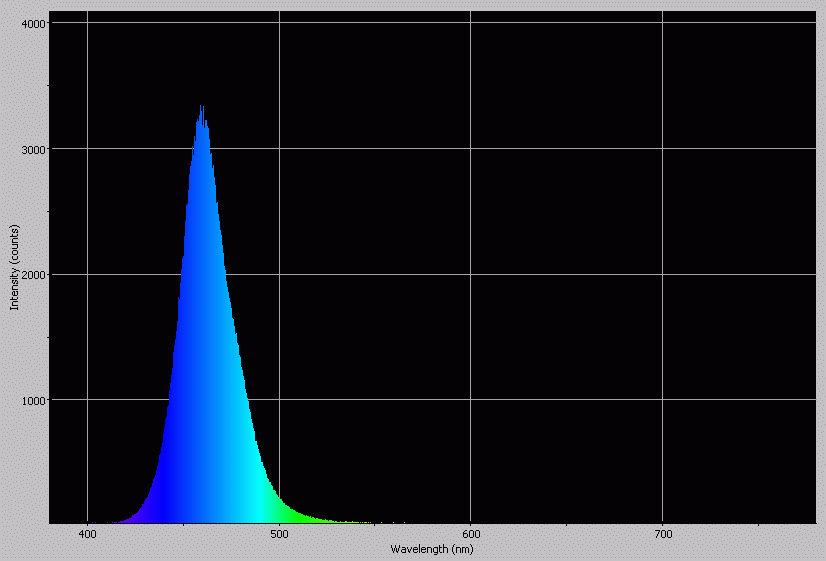 Spectrographic analysis