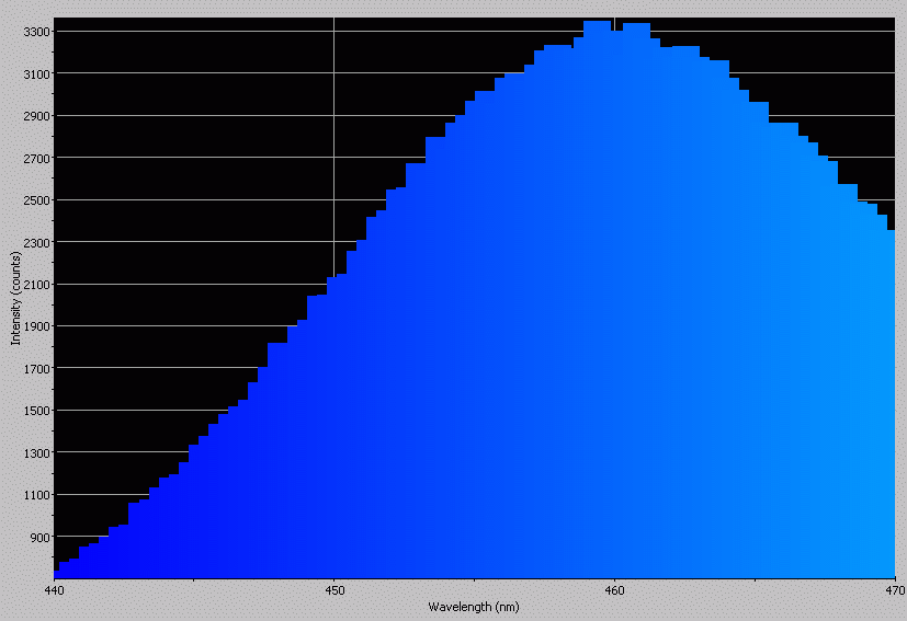 Spectrographic analysis