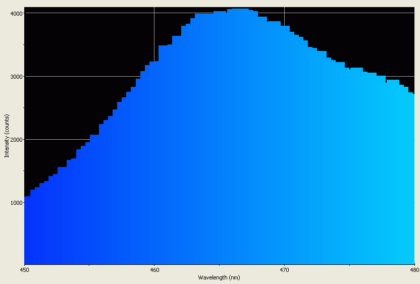 Spectrographic analysis