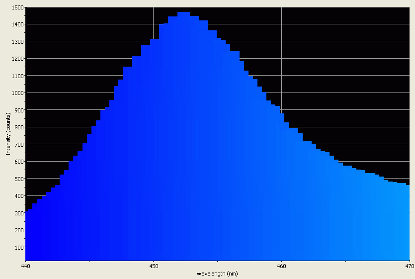 Spectrographic analysis