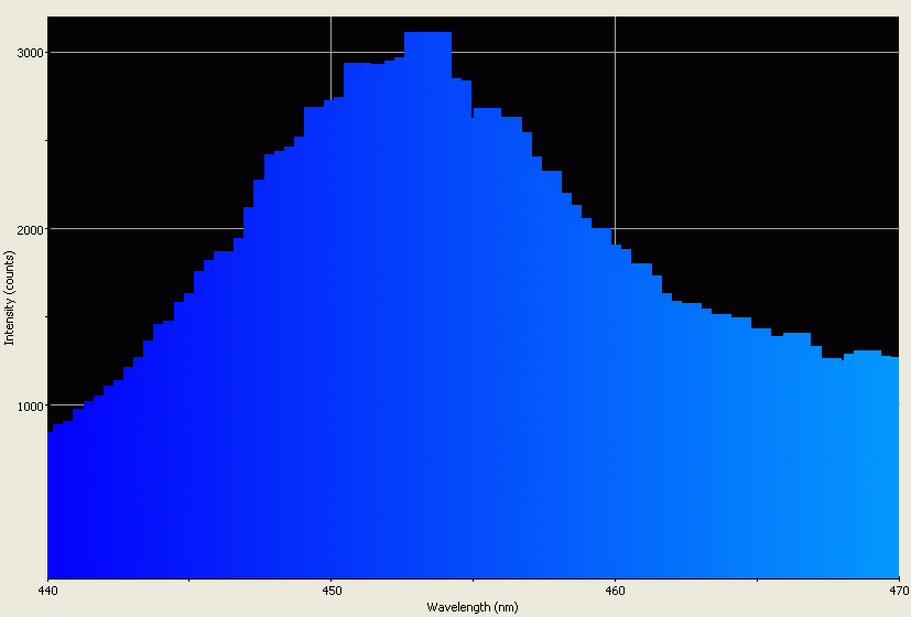 Spectrographic analysis