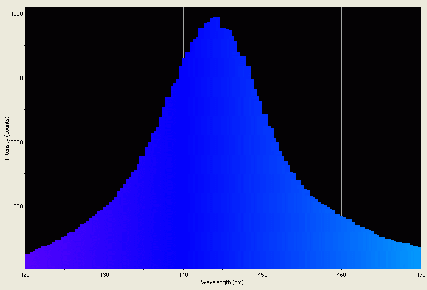 Spectrographic analysis