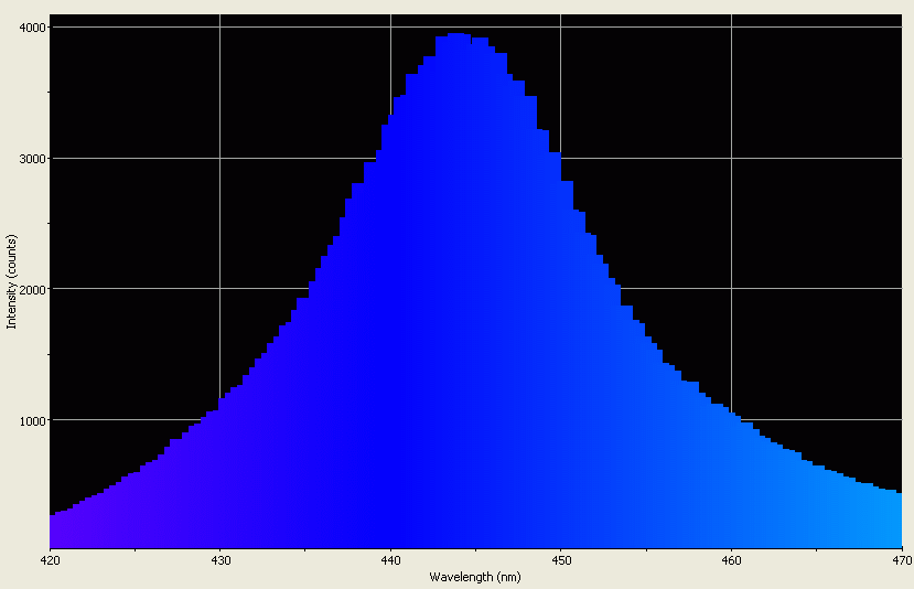 Spectrographic analysis